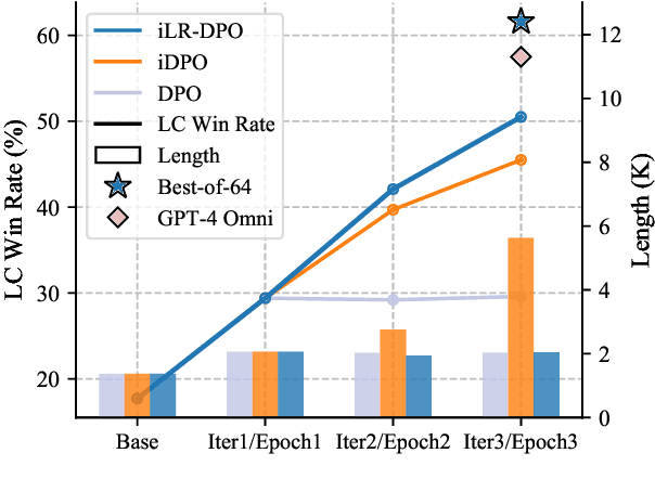 Figure 1 for Iterative Length-Regularized Direct Preference Optimization: A Case Study on Improving 7B Language Models to GPT-4 Level