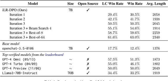 Figure 2 for Iterative Length-Regularized Direct Preference Optimization: A Case Study on Improving 7B Language Models to GPT-4 Level