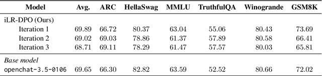 Figure 3 for Iterative Length-Regularized Direct Preference Optimization: A Case Study on Improving 7B Language Models to GPT-4 Level