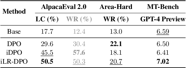 Figure 4 for Iterative Length-Regularized Direct Preference Optimization: A Case Study on Improving 7B Language Models to GPT-4 Level
