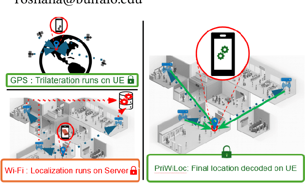 Figure 1 for FedWiLoc: Federated Learning for Privacy-Preserving WiFi Indoor Localization