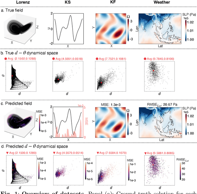 Figure 1 for Dynamical errors in machine learning forecasts