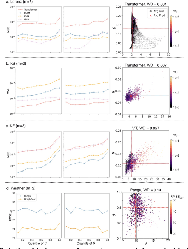 Figure 2 for Dynamical errors in machine learning forecasts
