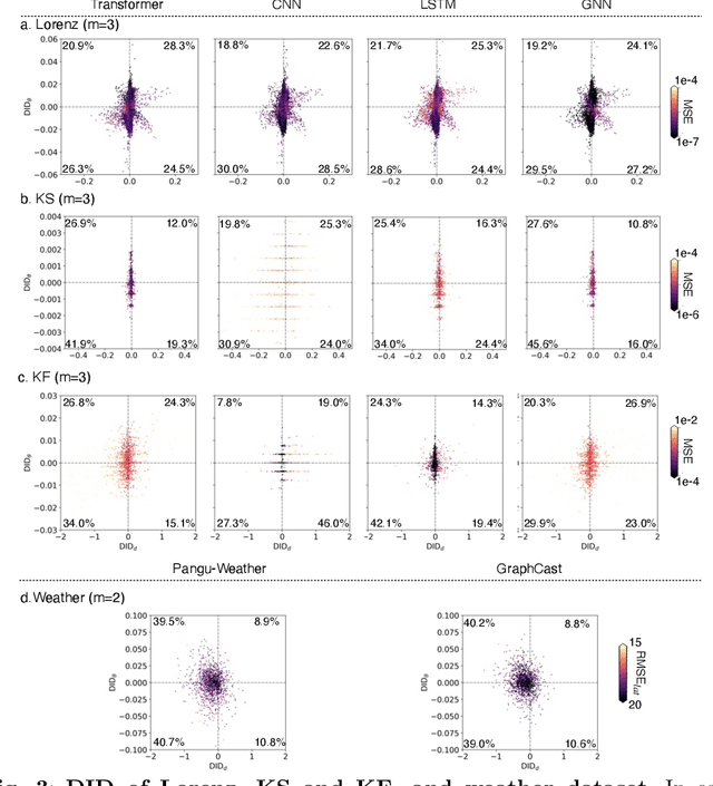 Figure 3 for Dynamical errors in machine learning forecasts