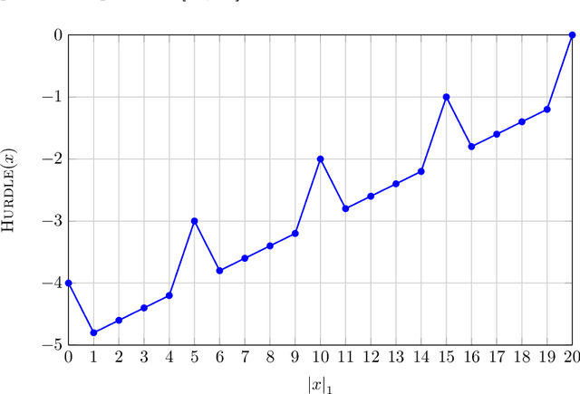 Figure 2 for A Tight $O$ Runtime Bound for a  GA on Jump$_k$ for Realistic Crossover Probabilities