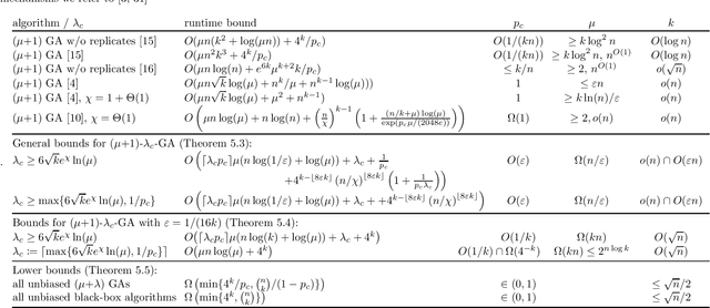 Figure 1 for A Tight $O$ Runtime Bound for a  GA on Jump$_k$ for Realistic Crossover Probabilities