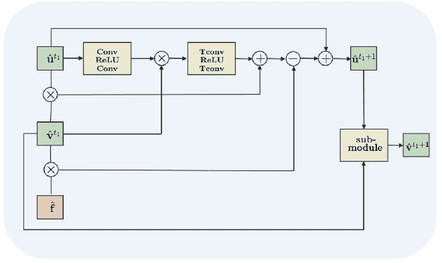 Figure 1 for Interpretable Small Training Set Image Segmentation Network Originated from Multi-Grid Variational Model