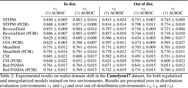 Figure 3 for Invariant Anomaly Detection under Distribution Shifts: A Causal Perspective