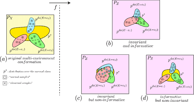 Figure 1 for Invariant Anomaly Detection under Distribution Shifts: A Causal Perspective