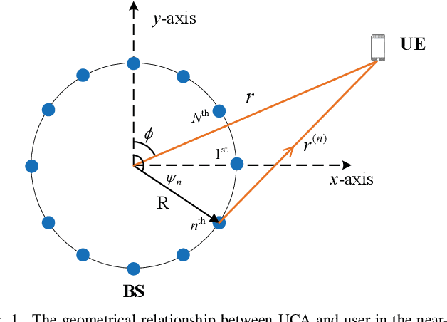 Figure 1 for Enabling More Users to Benefit from Near-Field Communications: From Linear to Circular Array