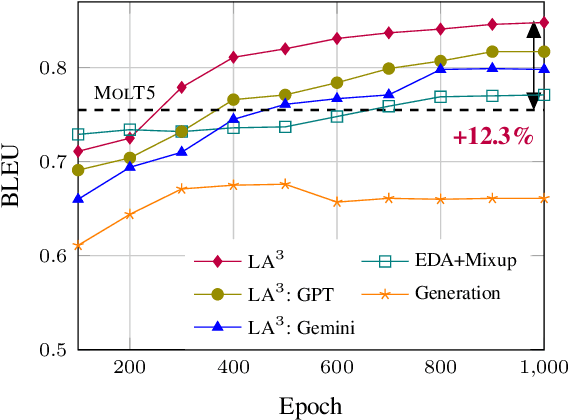 Figure 1 for Automatic Annotation Augmentation Boosts Translation between Molecules and Natural Language