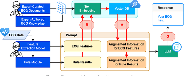 Figure 1 for ALFRED: Ask a Large-language model For Reliable ECG Diagnosis