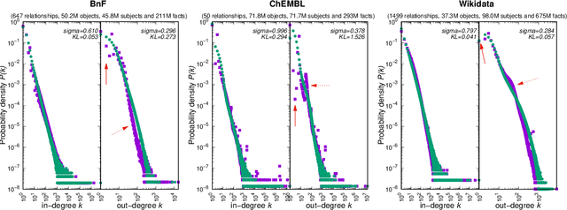 Figure 1 for The Structure and Dynamics of Knowledge Graphs, with Superficiality