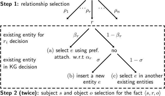 Figure 3 for The Structure and Dynamics of Knowledge Graphs, with Superficiality