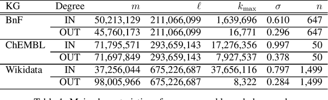 Figure 2 for The Structure and Dynamics of Knowledge Graphs, with Superficiality