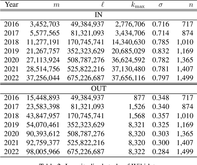 Figure 4 for The Structure and Dynamics of Knowledge Graphs, with Superficiality
