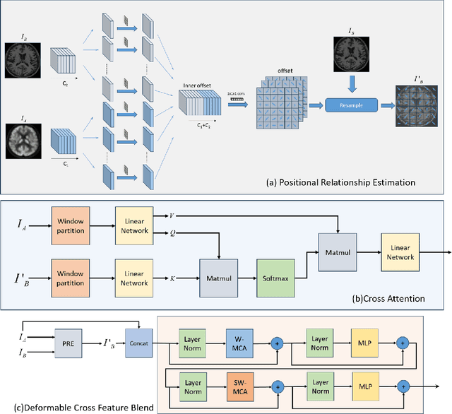 Figure 3 for Three-Dimensional Medical Image Fusion with Deformable Cross-Attention