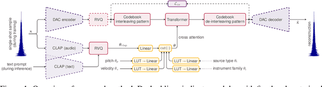 Figure 1 for InstrumentGen: Generating Sample-Based Musical Instruments From Text