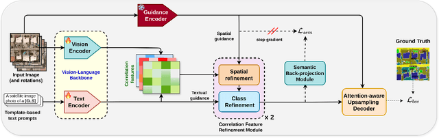 Figure 3 for AerOSeg: Harnessing SAM for Open-Vocabulary Segmentation in Remote Sensing Images