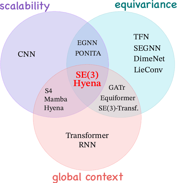 Figure 1 for SE(3)-Hyena Operator for Scalable Equivariant Learning