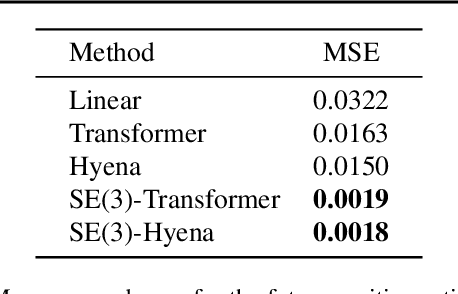 Figure 2 for SE(3)-Hyena Operator for Scalable Equivariant Learning