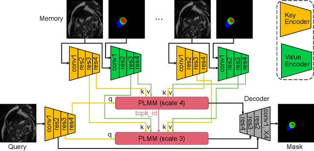 Figure 3 for Continuous Spatio-Temporal Memory Networks for 4D Cardiac Cine MRI Segmentation