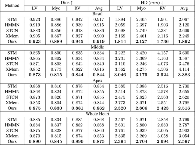 Figure 4 for Continuous Spatio-Temporal Memory Networks for 4D Cardiac Cine MRI Segmentation