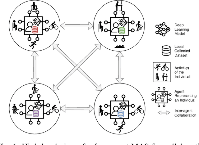 Figure 1 for Distributed Agent-Based Collaborative Learning in Cross-Individual Wearable Sensor-Based Human Activity Recognition