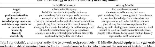 Figure 2 for To think inside the box, or to think out of the box? Scientific discovery via the reciprocation of insights and concepts