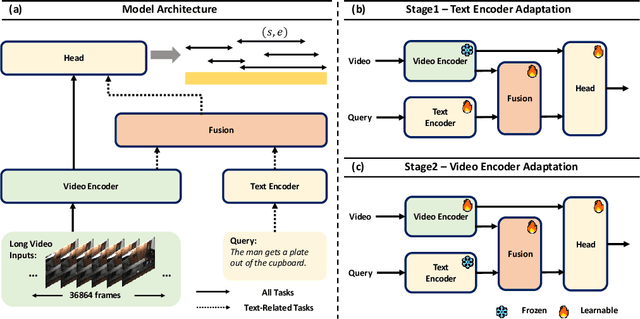 Figure 3 for TimeLoc: A Unified End-to-End Framework for Precise Timestamp Localization in Long Videos