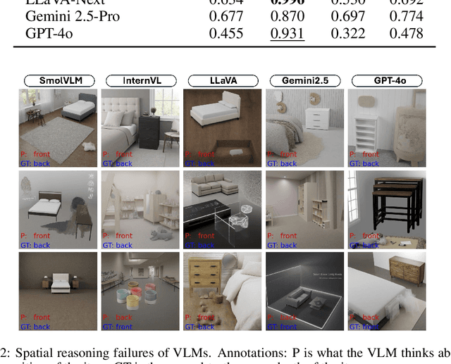 Figure 3 for Spatial Reasoning in Foundation Models: Benchmarking Object-Centric Spatial Understanding