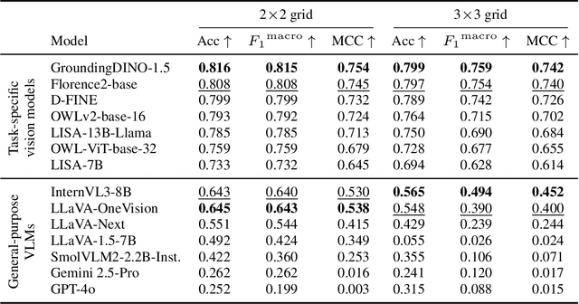 Figure 2 for Spatial Reasoning in Foundation Models: Benchmarking Object-Centric Spatial Understanding