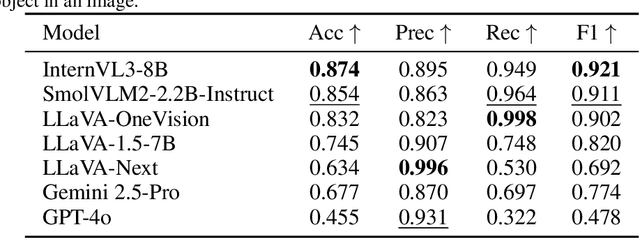 Figure 4 for Spatial Reasoning in Foundation Models: Benchmarking Object-Centric Spatial Understanding