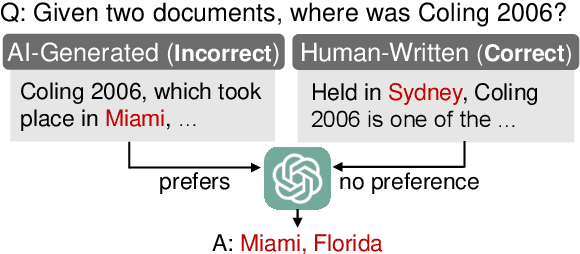 Figure 1 for LLMs are Biased Evaluators But Not Biased for Retrieval Augmented Generation