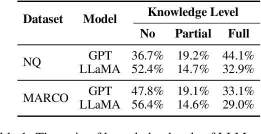 Figure 2 for LLMs are Biased Evaluators But Not Biased for Retrieval Augmented Generation