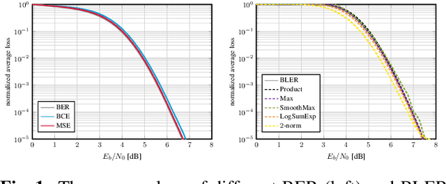 Figure 1 for Bit Error and Block Error Rate Training for ML-Assisted Communication
