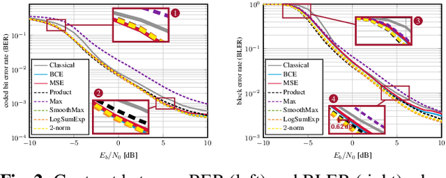 Figure 2 for Bit Error and Block Error Rate Training for ML-Assisted Communication