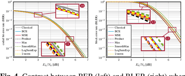 Figure 3 for Bit Error and Block Error Rate Training for ML-Assisted Communication