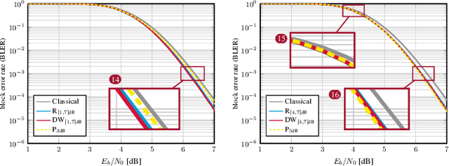 Figure 4 for Bit Error and Block Error Rate Training for ML-Assisted Communication