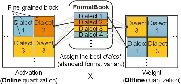 Figure 1 for BlockDialect: Block-wise Fine-grained Mixed Format for Energy-Efficient LLM Inference