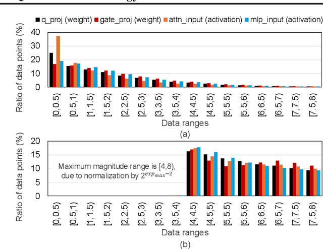 Figure 3 for BlockDialect: Block-wise Fine-grained Mixed Format for Energy-Efficient LLM Inference