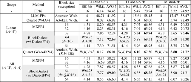 Figure 2 for BlockDialect: Block-wise Fine-grained Mixed Format for Energy-Efficient LLM Inference