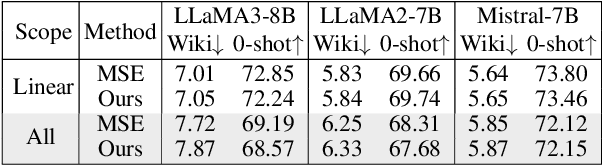 Figure 4 for BlockDialect: Block-wise Fine-grained Mixed Format for Energy-Efficient LLM Inference