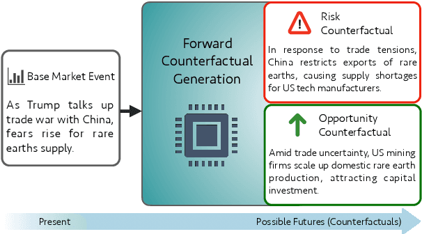Figure 1 for Deriving Strategic Market Insights with Large Language Models: A Benchmark for Forward Counterfactual Generation