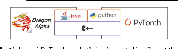 Figure 1 for Dragon-Alpha&cu32: A Java-based Tensor Computing Framework With its High-Performance CUDA Library
