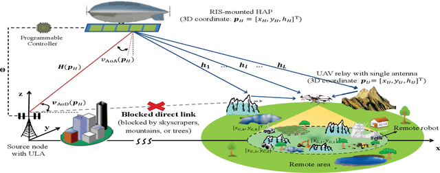 Figure 1 for Energy-Efficient URLLC Service Provision via a Near-Space Information Network
