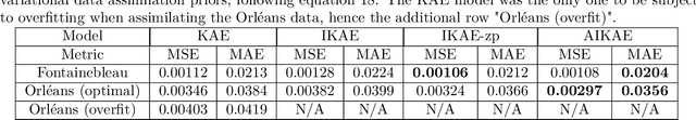 Figure 3 for Augmented Invertible Koopman Autoencoder for long-term time series forecasting