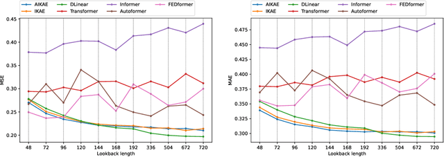 Figure 4 for Augmented Invertible Koopman Autoencoder for long-term time series forecasting