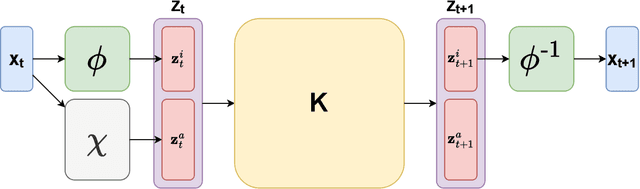 Figure 1 for Augmented Invertible Koopman Autoencoder for long-term time series forecasting