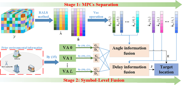 Figure 2 for Multipath Component-Aided Signal Processing for Integrated Sensing and Communication Systems